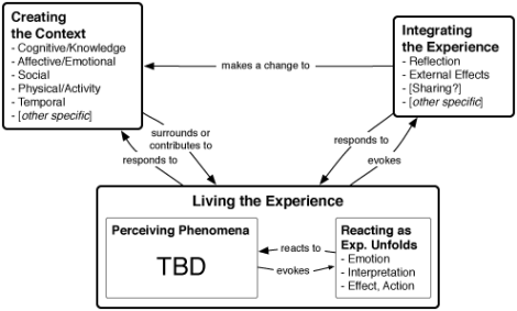 Preliminary Theory of User Experience